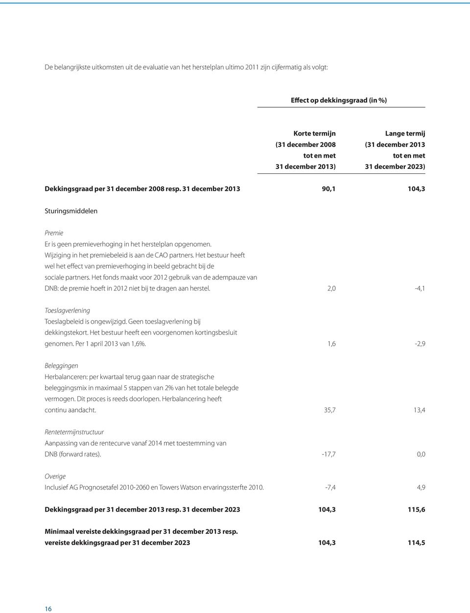 31 december 2013 90,1 104,3 Sturingsmiddelen Premie Er is geen premieverhoging in het herstelplan opgenomen. Wijziging in het premiebeleid is aan de CAO partners.