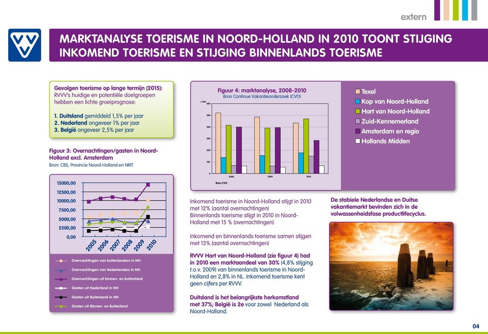 Duitsland gemiddeld 1,5% per jaar 2. Nederland ongeveer 1% per jaar 3. België ongeveer 2,5% per jaar Figuur 3: Overnachtingen/gasten in Noord- Holland excl.