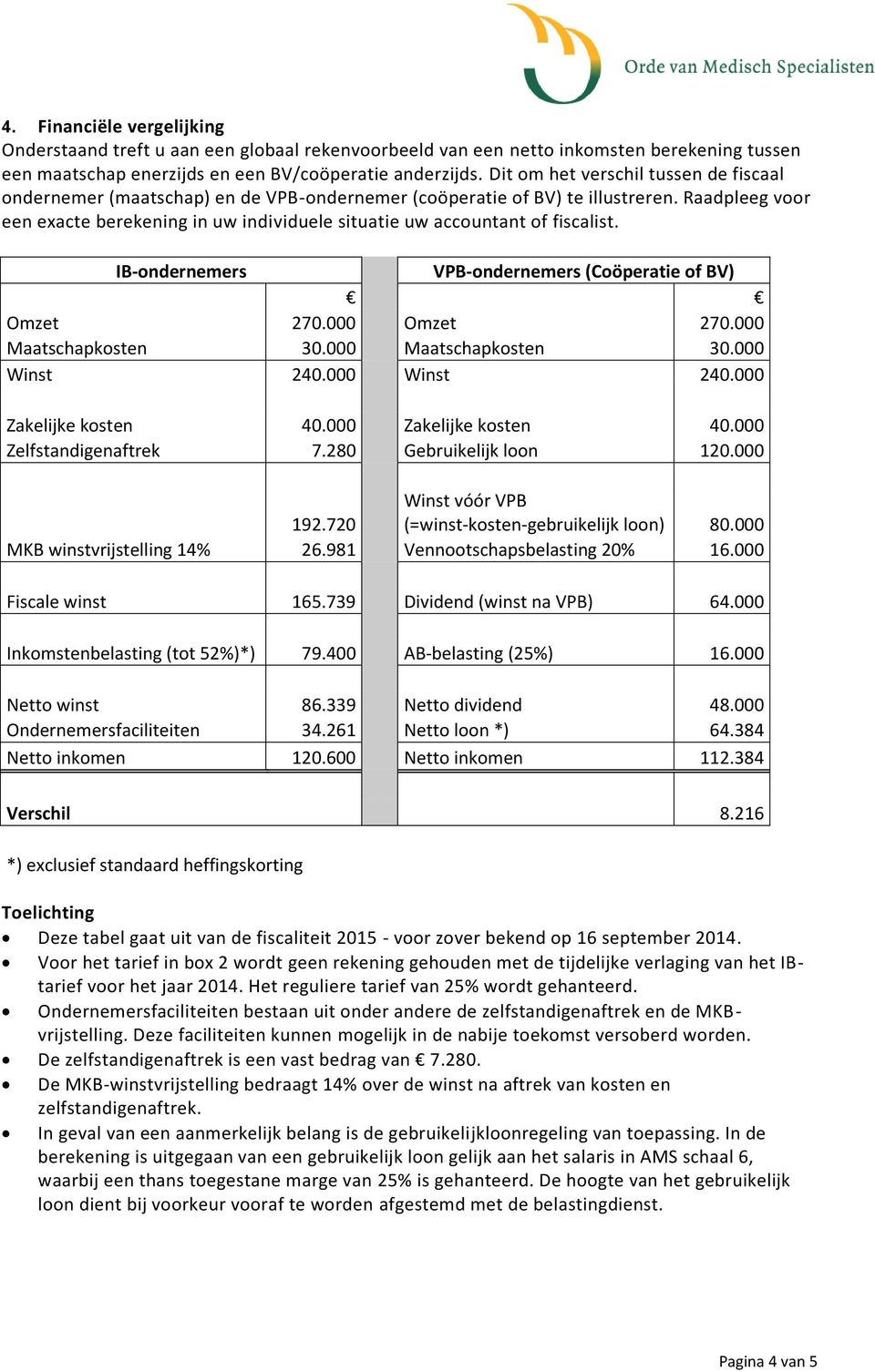 Raadpleeg voor een exacte berekening in uw individuele situatie uw accountant of fiscalist. IB-ondernemers VPB-ondernemers (Coöperatie of BV) Omzet 270.000 Omzet 270.000 Maatschapkosten 30.