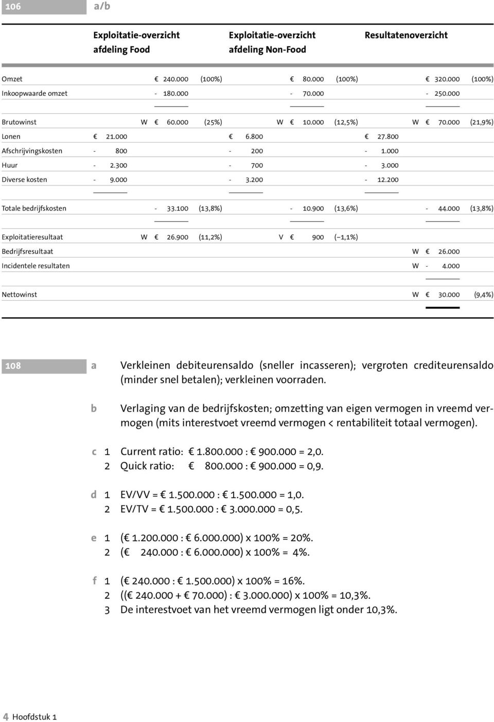 200 Totale bedrijfskosten - 33.100 (13,8%) - 10.900 (13,6%) - 44.000 (13,8%) Exploitatieresultaat W d 26.900 (11,2%) V d 900 ( 1,1%) Bedrijfsresultaat W d 26.000 Incidentele resultaten W - 4.