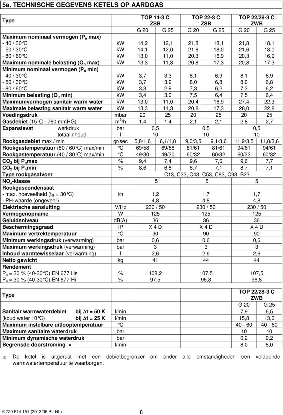 min) - 40 / 30 C - 50 / 30 C - 80 / 60 C kw kw kw 3,7 3,7 3,3 Minimum belasting (Q n min) kw 3,4 3,0 7,5 6,4 7,5 6,4 Maximumvermogen sanitair warm water kw 13,0 11,0 20,4 16,9 27,4 22,3 Maximale