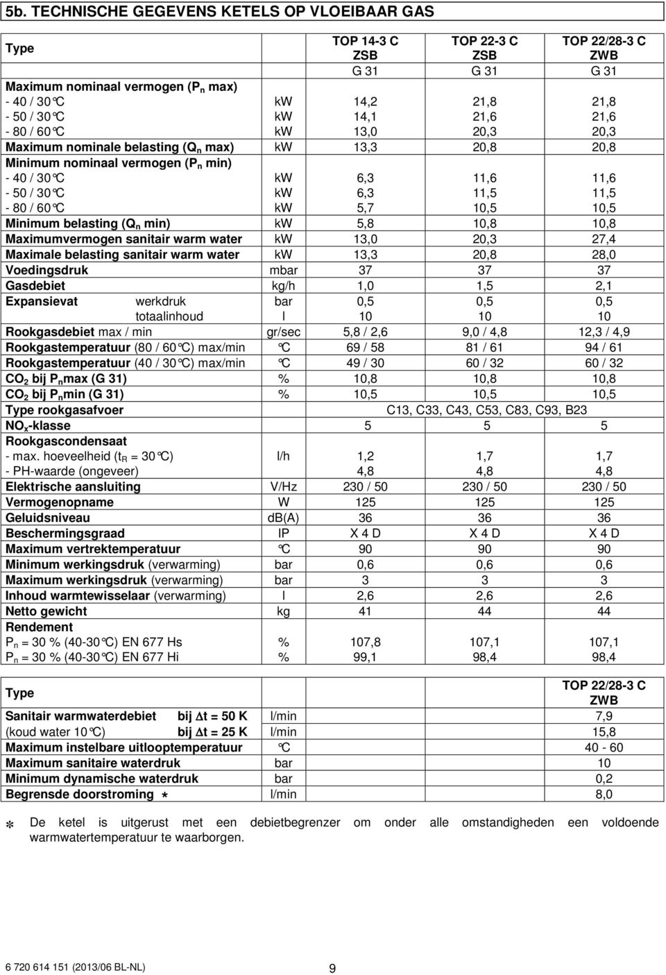 11,5 10,5 Minimum belasting (Q n min) kw 5,8 10,8 10,8 Maximumvermogen sanitair warm water kw 13,0 20,3 27,4 Maximale belasting sanitair warm water kw 13,3 20,8 28,0 Voedingsdruk mbar 37 37 37