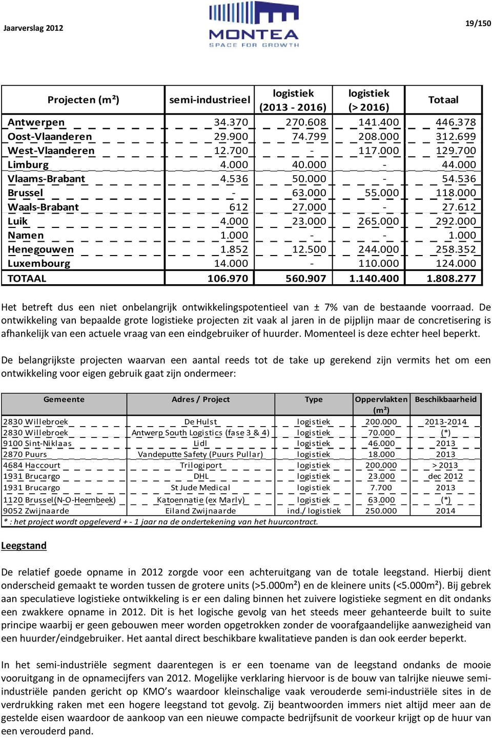 000 Henegouwen 1.852 12.500 244.000 258.352 Luxembourg 14.000-110.000 124.000 TOTAAL 106.970 560.907 1.140.400 1.808.