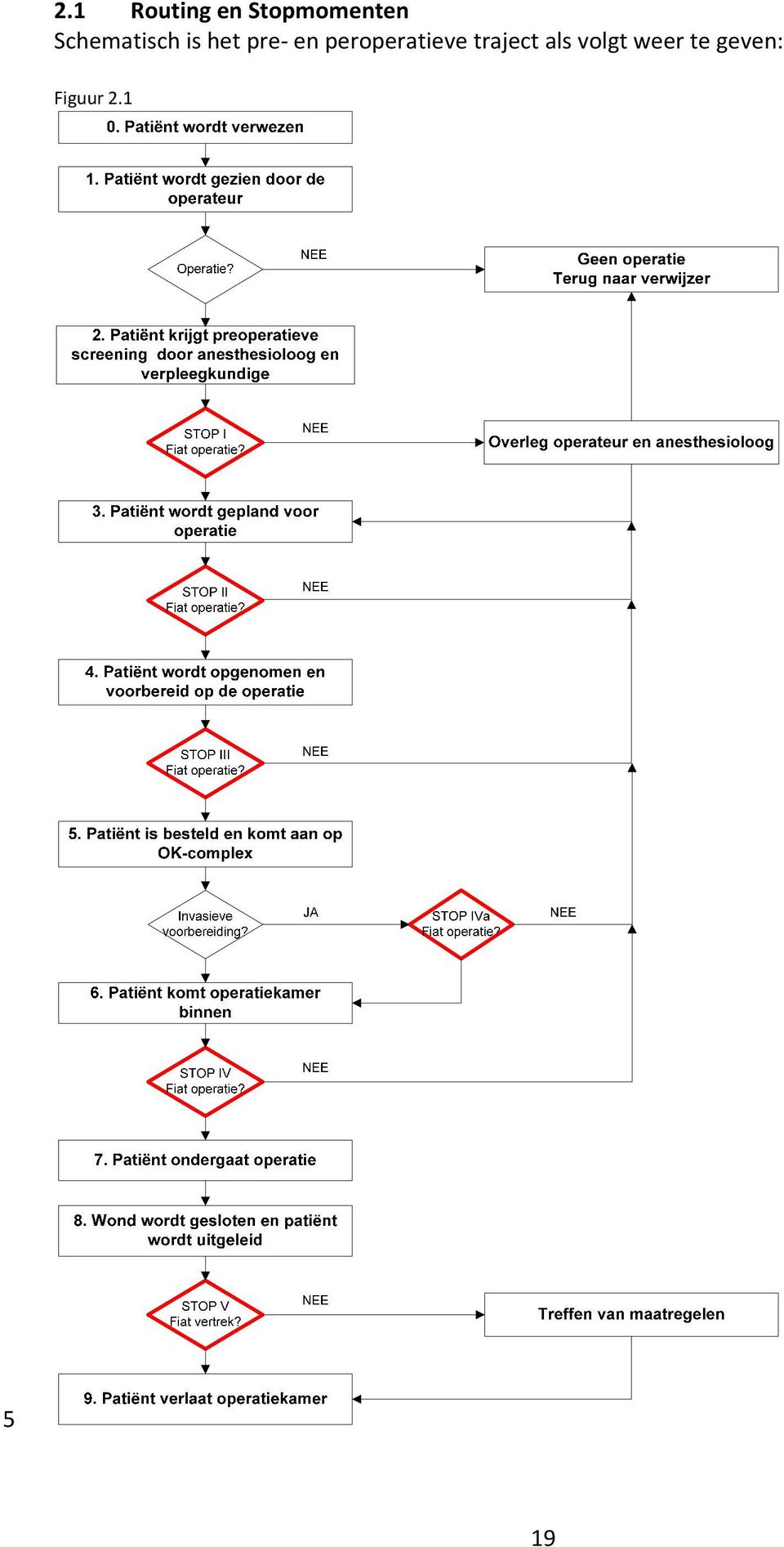 peroperatieve traject als