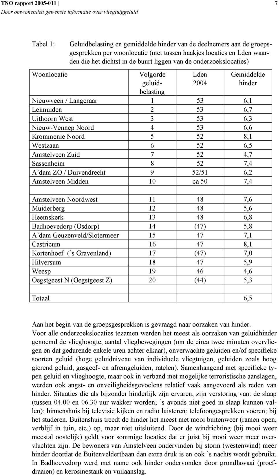 52 8,1 Westzaan 6 52 6,5 Amstelveen Zuid 7 52 4,7 Sassenheim 8 52 7,4 A dam ZO / Duivendrecht 9 52/51 6,2 Amstelveen Midden 10 ca 50 7,4 Amstelveen Noordwest 11 48 7,6 Muiderberg 12 48 5,6 Heemskerk