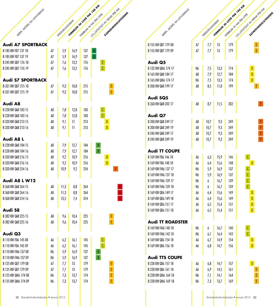 213 16 A8 9,1 11 213 D Audi A8 L B 228 KW QA8 184 15 A8 7,9 12,7 184 B B 228 KW QA8 184 16 A8 7,9 12,7 184 B B 320 KW QA8 216 15 A8 9,2 10,9 216 D B 320 KW QA8 216 16 A8 9,2 10,9 216 D B 320 KW QA8