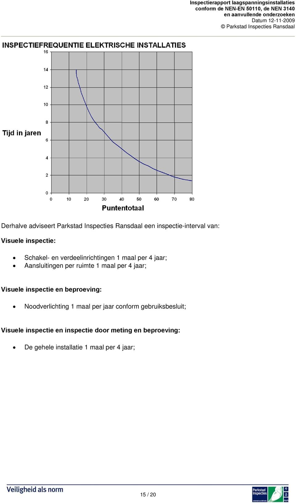 Visuele inspectie en beproeving: Noodverlichting 1 maal per jaar conform gebruiksbesluit;