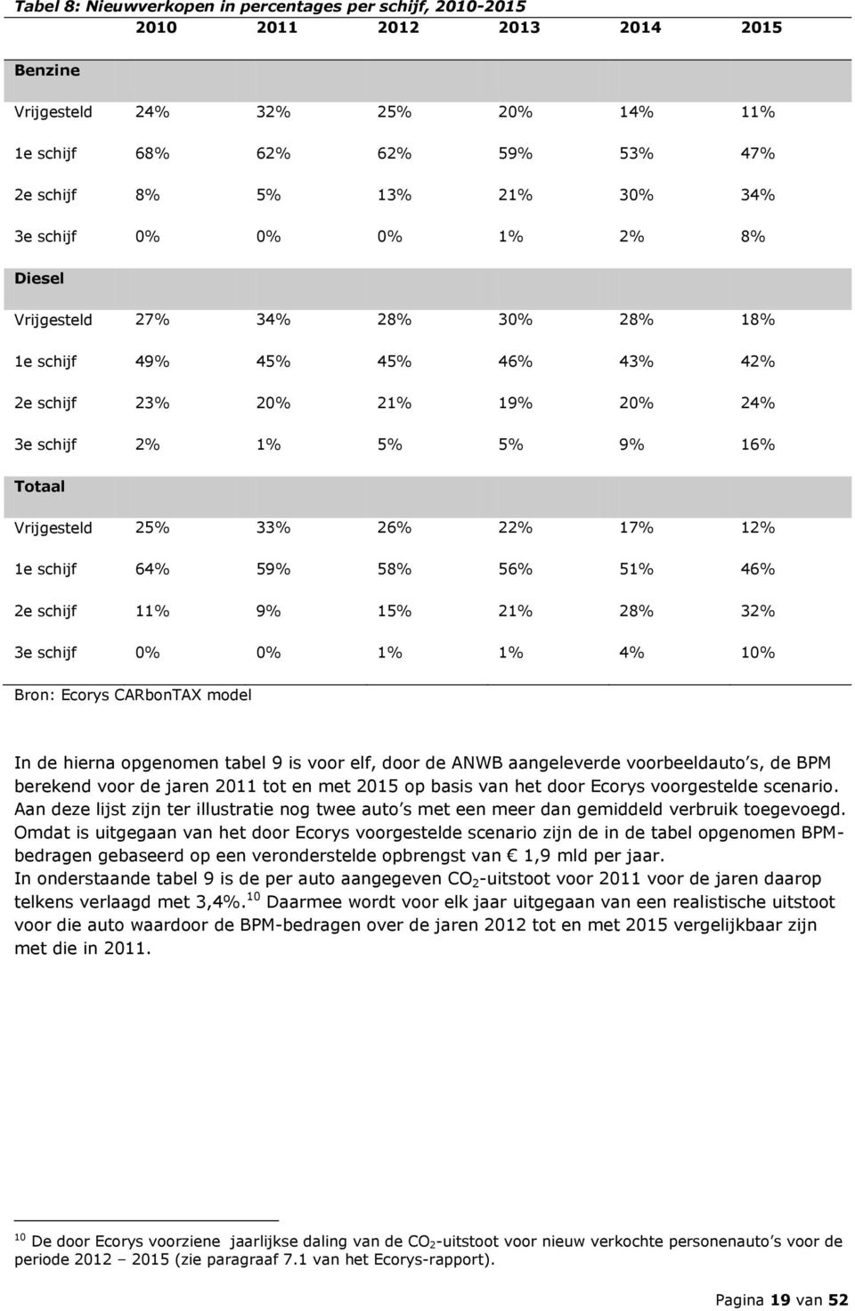 22% 17% 12% 1e schijf 64% 59% 58% 56% 51% 46% 2e schijf 11% 9% 15% 21% 28% 32% 3e schijf 0% 0% 1% 1% 4% 10% Bron: Ecorys CARbonTAX model In de hierna opgenomen tabel 9 is voor elf, door de ANWB