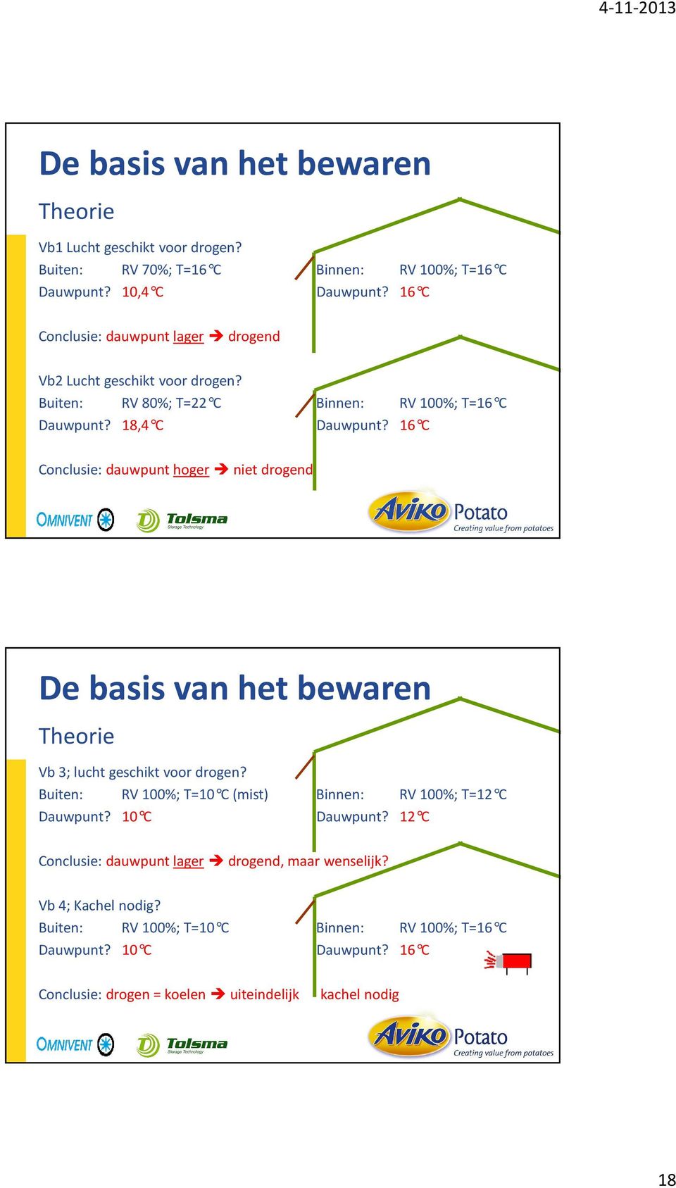 16 C Conclusie: dauwpunt hoger niet drogend Theorie Vb 3; lucht geschikt voor drogen? Buiten: RV 100%; T=10 C (mist) Binnen: RV 100%; T=12 C Dauwpunt?