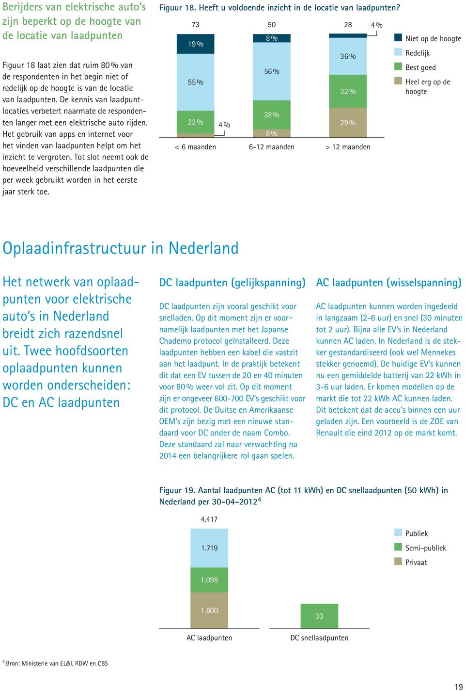 Het gebruik van apps en internet voor het vinden van laadpunten helpt om het inzicht te vergroten.