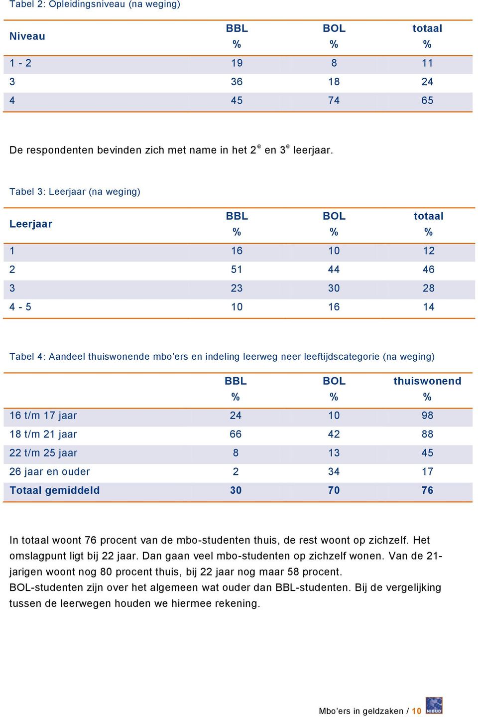 BOL thuiswonend 16 t/m 17 jaar 24 10 98 18 t/m 21 jaar 66 42 88 22 t/m 25 jaar 8 13 45 26 jaar en ouder 2 34 17 Totaal gemiddeld 30 70 76 In totaal woont 76 procent van de mbo-studenten thuis, de