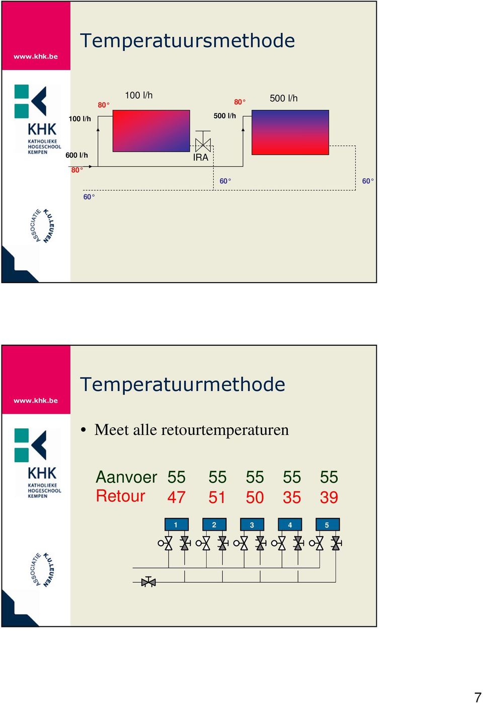 Temperatuurmethode Meet alle