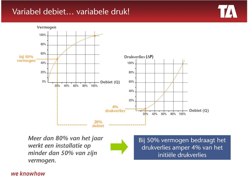 op minder dan 50% van zijn vermogen.