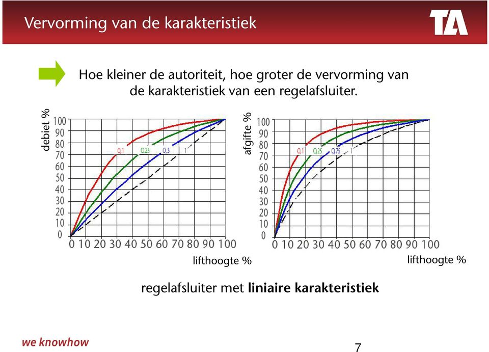 karakteristiek van een regelafsluiter.