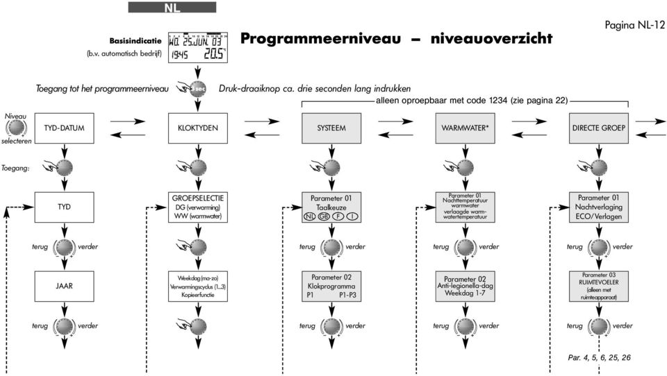 drie seconden lang indrukken alleen oproepbaar met code 1234 (zie pagina 22) Niveau TYD-DATUM KLOKTYDEN SYSTEEM WARMWATER* DIRECTE GROEP GROEPSELECTIE Parameter 01 Taalkeuze Parameter 01