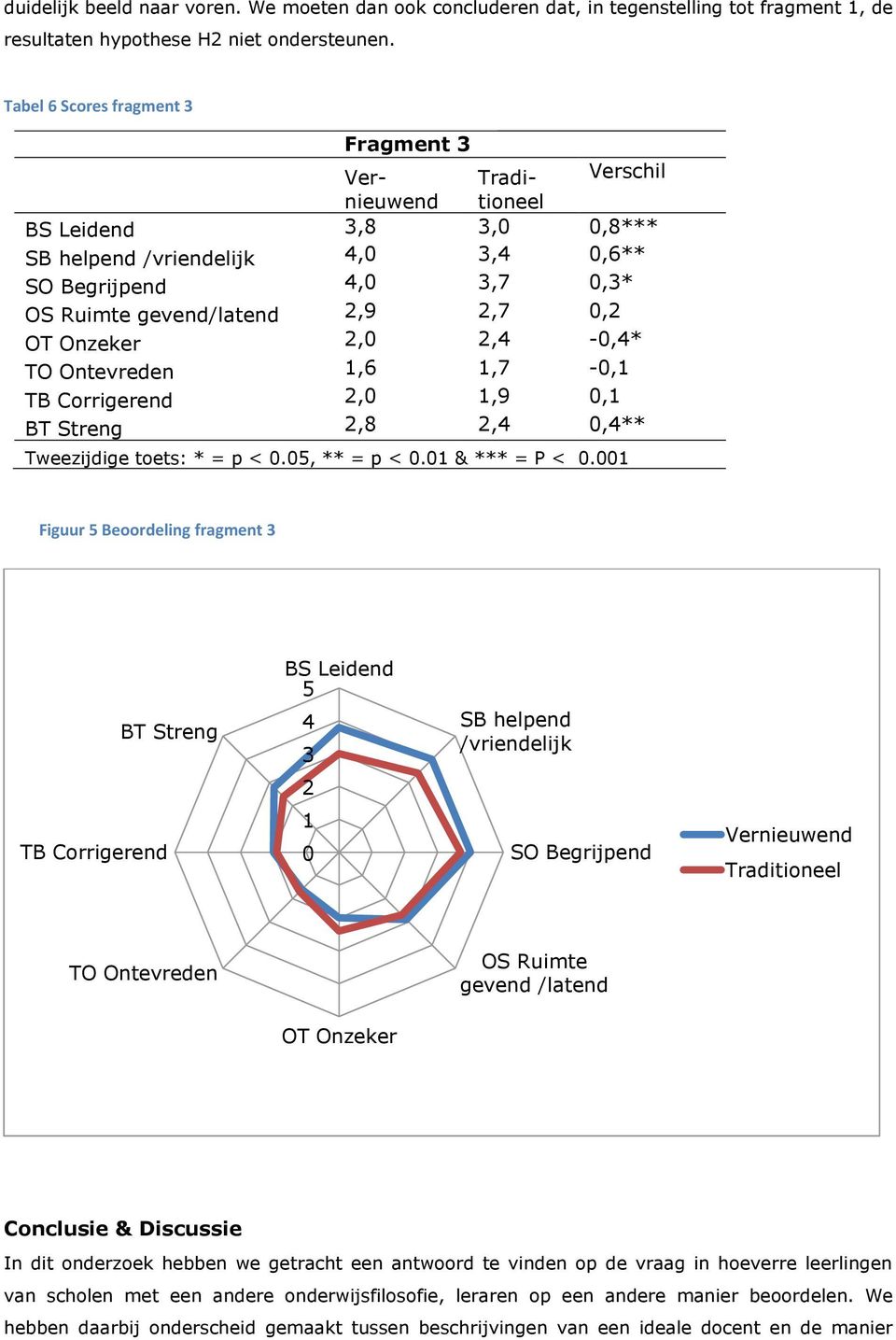 OT Onzeker 2,0 2,4-0,4* TO Ontevreden 1,6 1,7-0,1 TB Corrigerend 2,0 1,9 0,1 BT Streng 2,8 2,4 0,4** Tweezijdige toets: * = p < 0.05, ** = p < 0.01 & *** = P < 0.