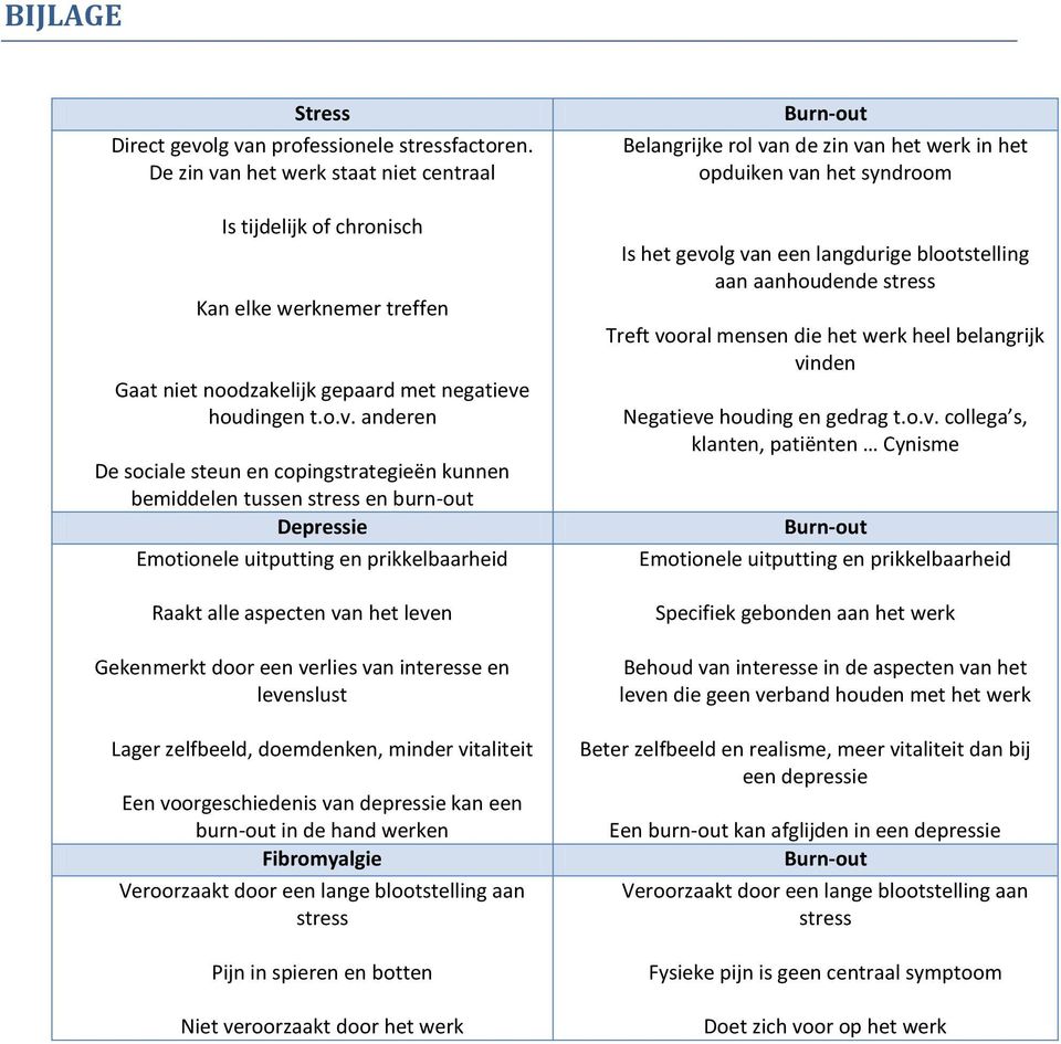 n het werk staat niet centraal Is tijdelijk of chronisch Kan elke werknemer treffen Gaat niet noodzakelijk gepaard met negatieve