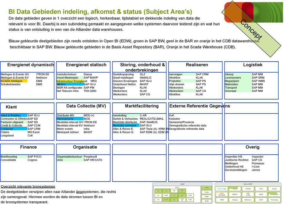 Blauw gekleurde deelgebieden zijn reeds ontsloten in Open BI (EDW), groen in SAP BW, geel in de BAR en oranje in het CDB datawarehouse. beschikbaar in SAP BW.