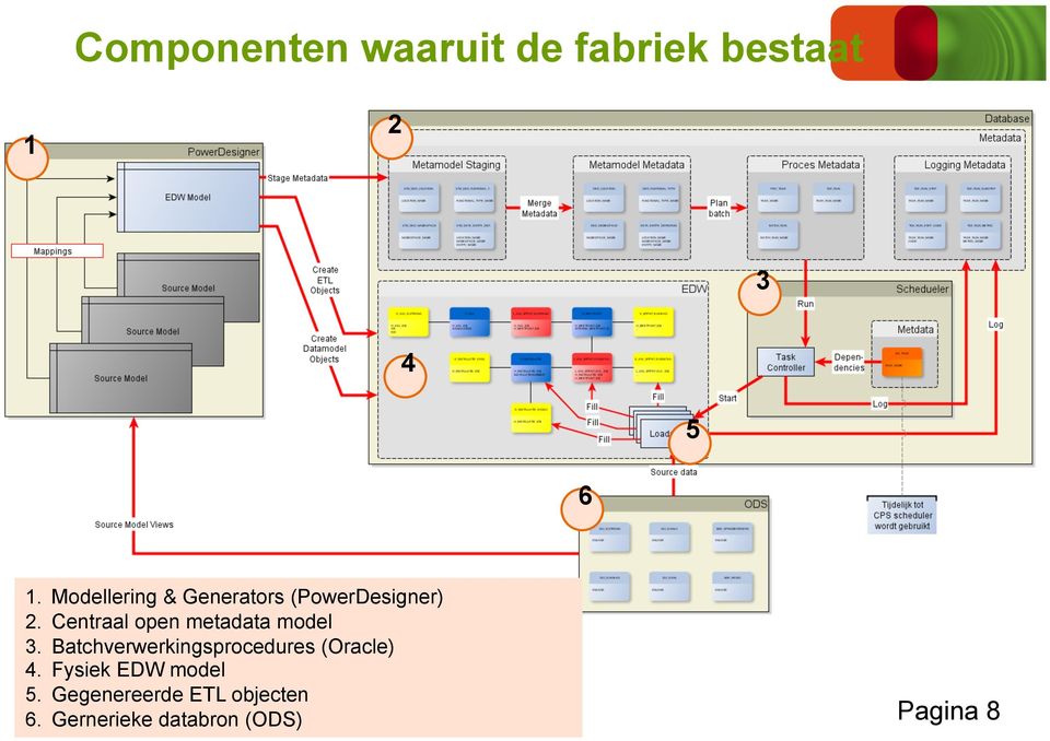 Centraal open metadata model 3. Batchverwerkingsprocedures (Oracle) 4.