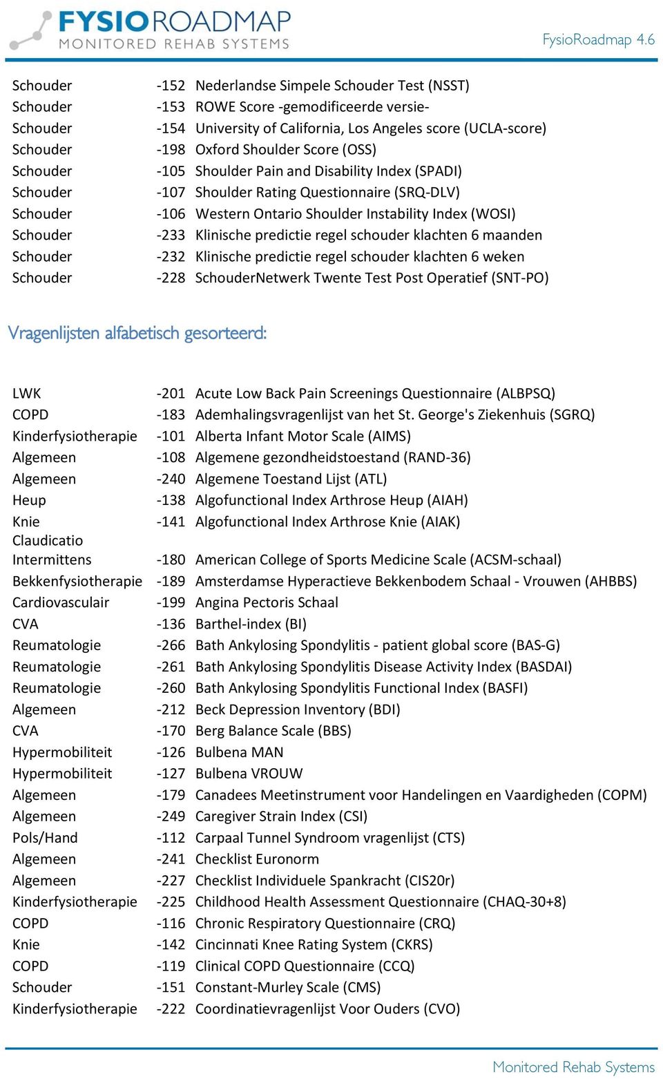 predictie regel schouder klachten 6 weken -228 Netwerk Twente Test Post Operatief (SNT-PO) Vragenlijsten alfabetisch gesorteerd: -201 Acute Low Back Pain Screenings Questionnaire (ALBPSQ) -183