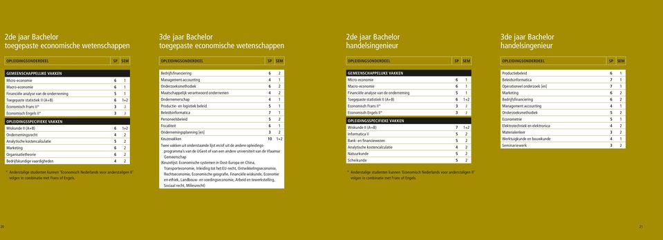 II Economisch Engels II SEM Micro-economie Macro-economie Financiële analyse van de onderneming Ondernemerschap Toegepaste statistiek II (A+B) + J Productie- en logistiek beleid Economisch Frans II J