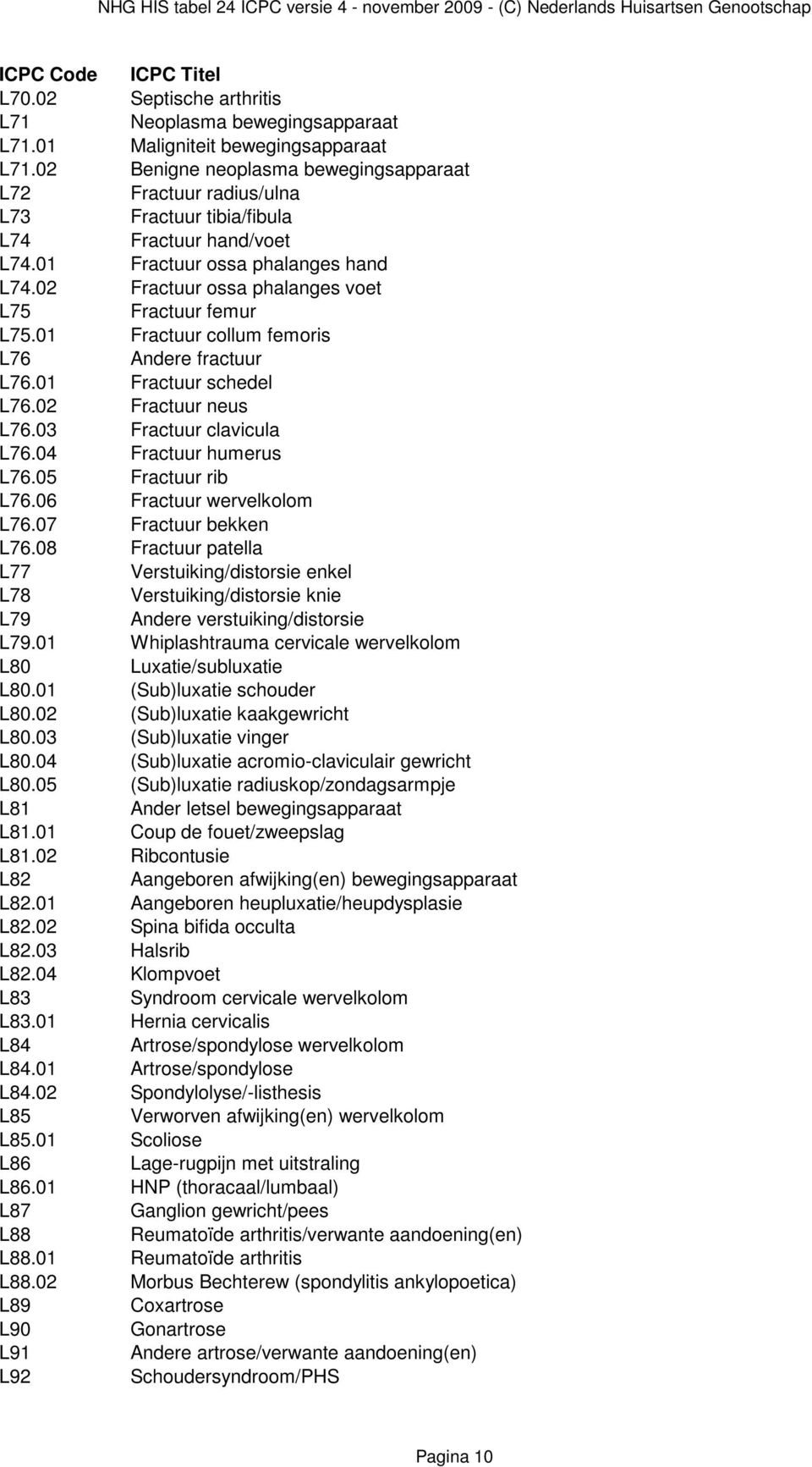 02 Fractuur ossa phalanges voet L75 Fractuur femur L75.01 Fractuur collum femoris L76 Andere fractuur L76.01 Fractuur schedel L76.02 Fractuur neus L76.03 Fractuur clavicula L76.