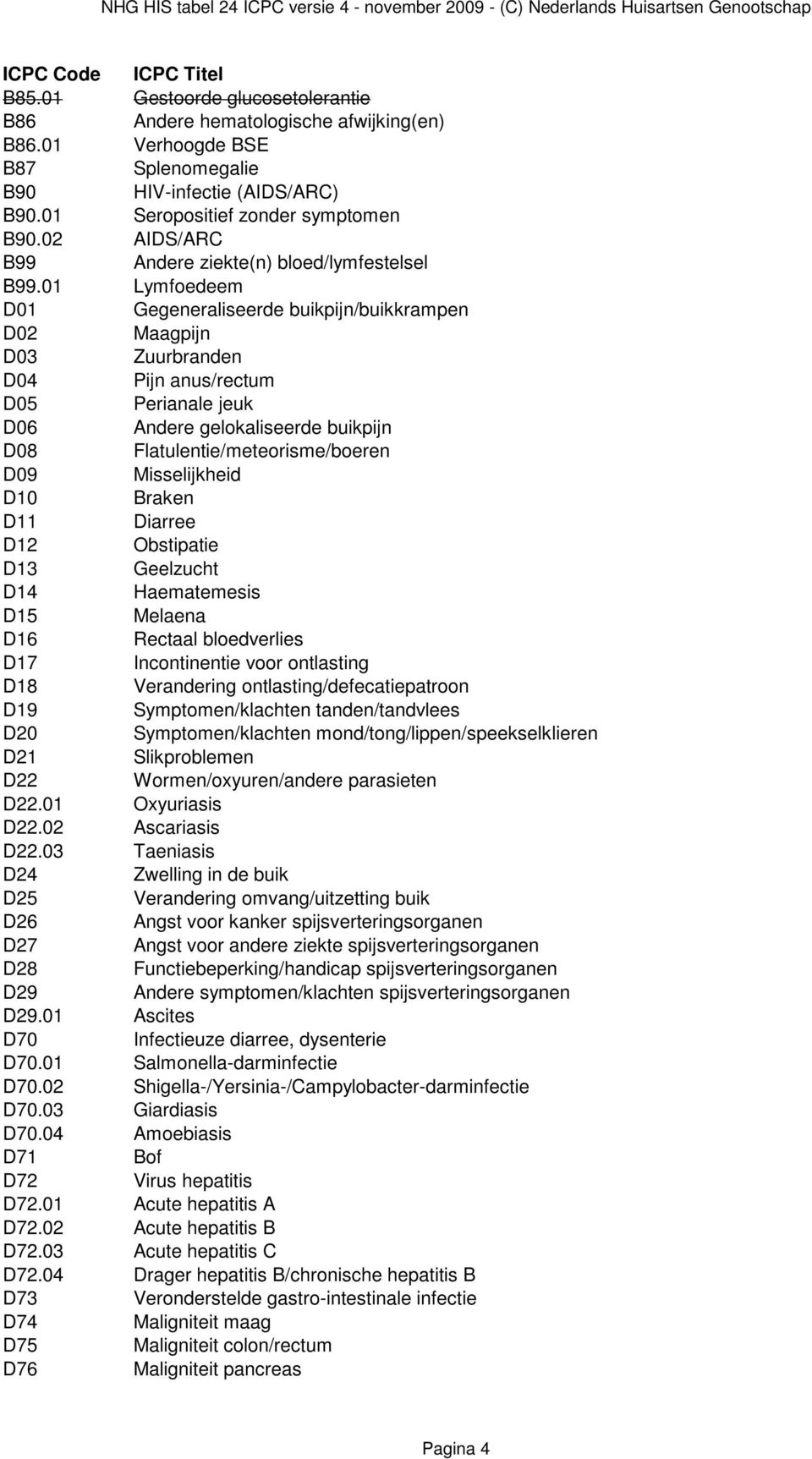 01 Lymfoedeem D01 Gegeneraliseerde buikpijn/buikkrampen D02 Maagpijn D03 Zuurbranden D04 Pijn anus/rectum D05 Perianale jeuk D06 Andere gelokaliseerde buikpijn D08 Flatulentie/meteorisme/boeren D09