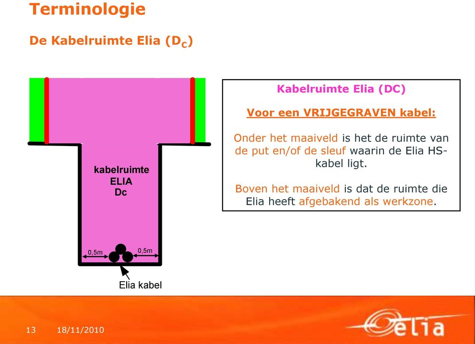 van de put en/of de sleuf waarin de Elia HSkabel ligt.