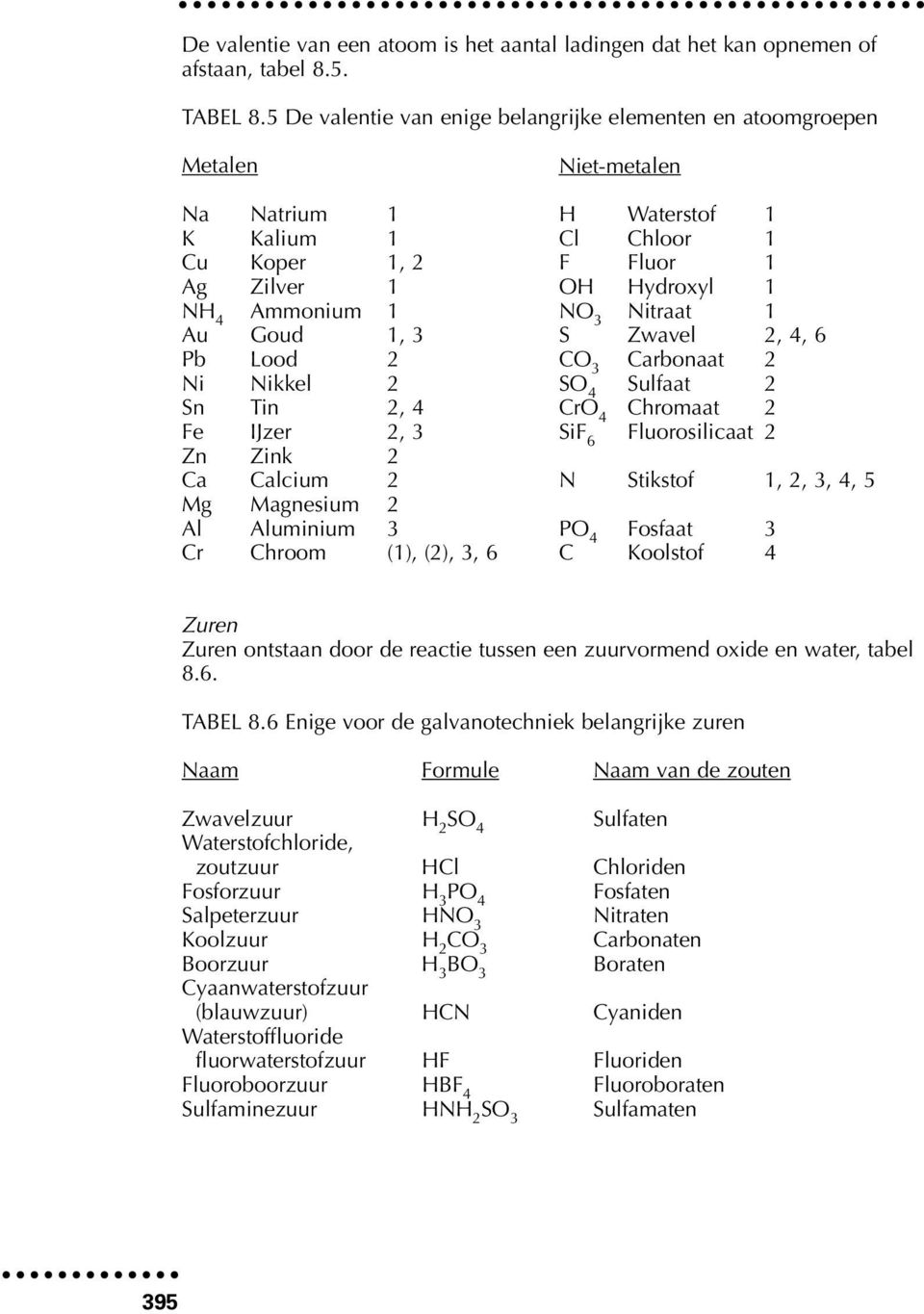 NO 3 Nitraat 1 Au Goud 1, 3 S Zwavel 2, 4, 6 Pb Lood 2 CO 3 Carbonaat 2 Ni Nikkel 2 SO 4 Sulfaat 2 Sn Tin 2, 4 CrO 4 Chromaat 2 Fe IJzer 2, 3 SiF 6 Fluorosilicaat 2 Zn Zink 2 Ca Calcium 2 N Stikstof