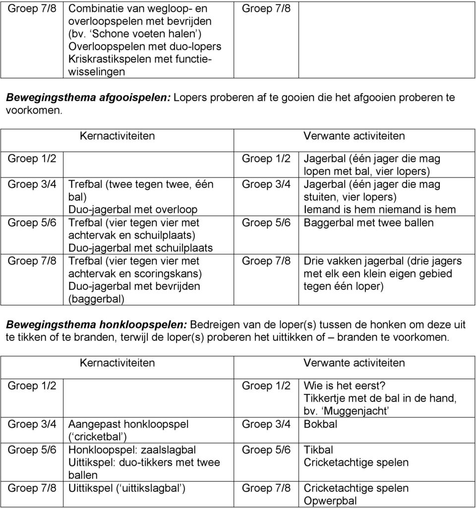 Jagerbal (één jager die mag lopen met bal, vier lopers) Trefbal (twee tegen twee, één bal) Duo-jagerbal met overloop Jagerbal (één jager die mag stuiten, vier lopers) Iemand is hem niemand is hem