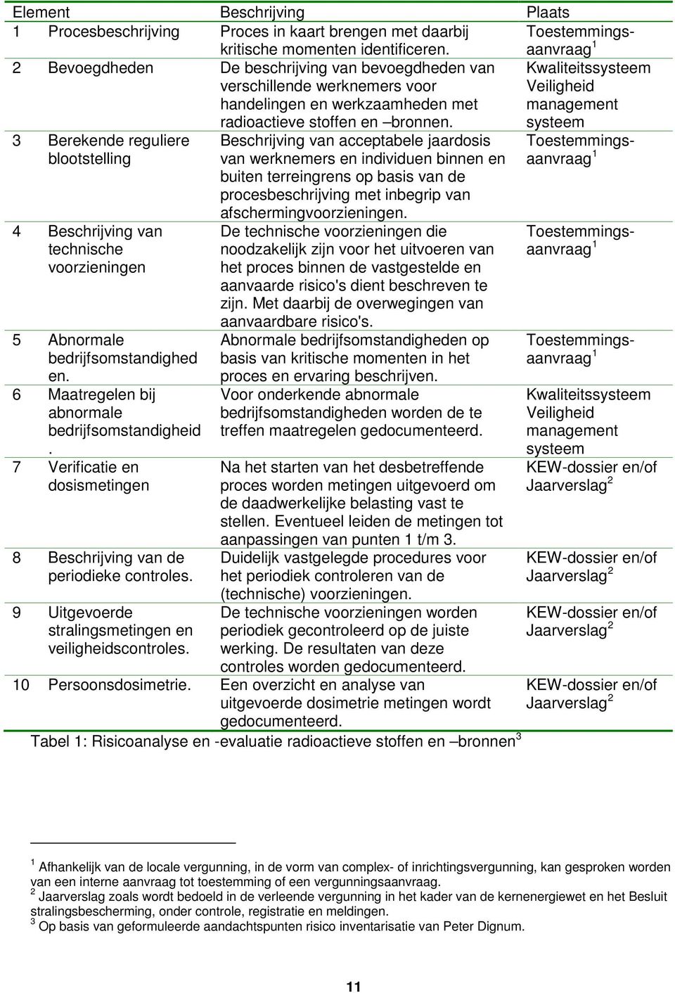 Kwaliteitssysteem Veiligheid management systeem 3 Berekende reguliere blootstelling 4 Beschrijving van technische voorzieningen 5 Abnormale bedrijfsomstandighed en.