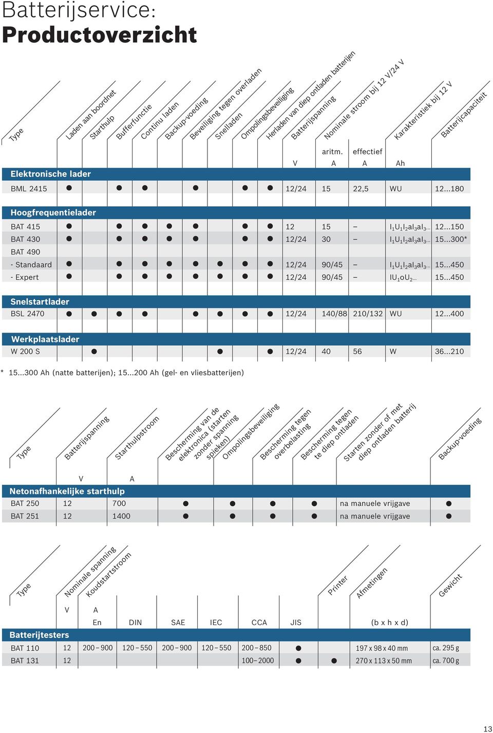 ..180 Hoogfrequentielader BAT 415 12 15 I 1 U 1 I 2 ai 3 ai 3... 12...150 BAT 430 12/24 30 I 1 U 1 I 2 ai 3 ai 3... 15...300* BAT 490 - Standaard 12/24 90/45 I 1 U 1 I 2 ai 3 ai 3... 15...450 - Expert 12/24 90/45 IU 1 ou 2.