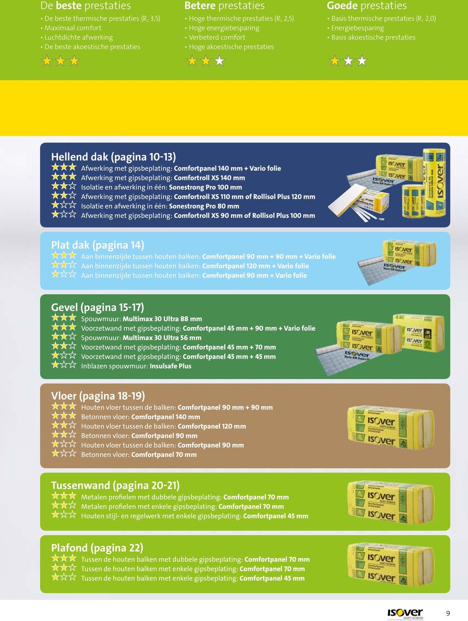 met gipsbeplating: Comfortpanel 40 mm + Vario folie Afwerking met gipsbeplating: Comfortroll XS 40 mm Isolatie en afwerking in één: Sonestrong Pro 00 mm Afwerking met gipsbeplating: Comfortroll XS 0