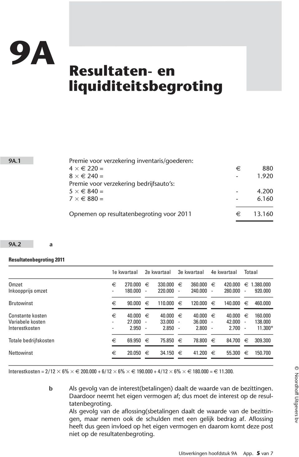 000* lnkoopprijs omzet - 180.000-0.000-40.000-80.000-90.000* Brutowinst 90.000 110.000 10.000 140.000 460.000* Constante kosten 40.000 40.000 40.000 40.000 160.000* Variaele kosten - 7.000-33.000-36.