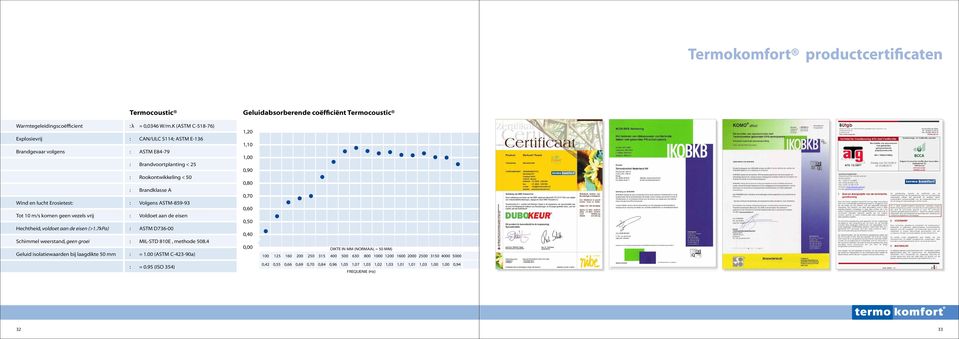 K (ASTM C-518-76) : CAN/ULC S114; ASTM E-136 : ASTM E84-79 : Brandvoortplanting < 25 : Rookontwikkeling < 50 : Brandklasse A : Volgens ASTM-859-93 : Voldoet aan de eisen : ASTM D736-00 : MIL-STD