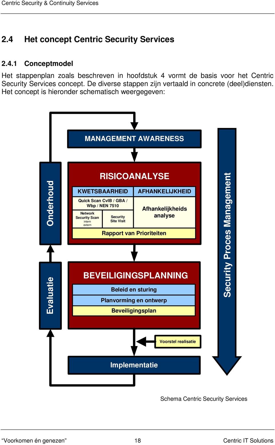 Het concept is hieronder schematisch weergegeven: MANAGEMENT AWARENESS Evaluatie Onderhoud RISICO ANALYSE KWETSBAARHEID KWETSBAARHEID AFHANKELIJKHEID Quick Scan CvIB / GBA / Wbp / NEN 7510