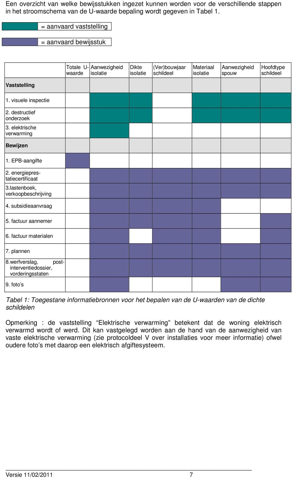 visuele inspectie 2. destructief onderzoek 3. elektrische verwarming Bewijzen 1. EPB-aangifte 2. energieprestatiecertificaat 3.lastenboek, verkoopbeschrijving 4. subsidieaanvraag 5.