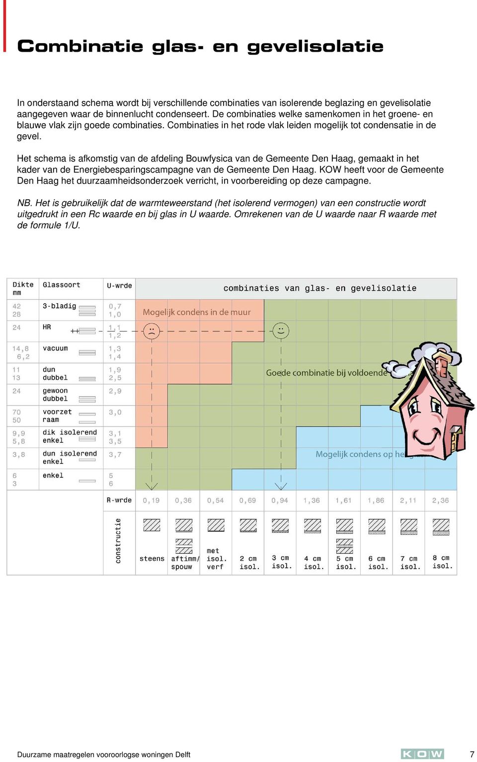 Het schema is afkomstig van de afdeling Bouwfysica van de Gemeente Den Haag, gemaakt in het kader van de Energiebesparingscampagne van de Gemeente Den Haag.