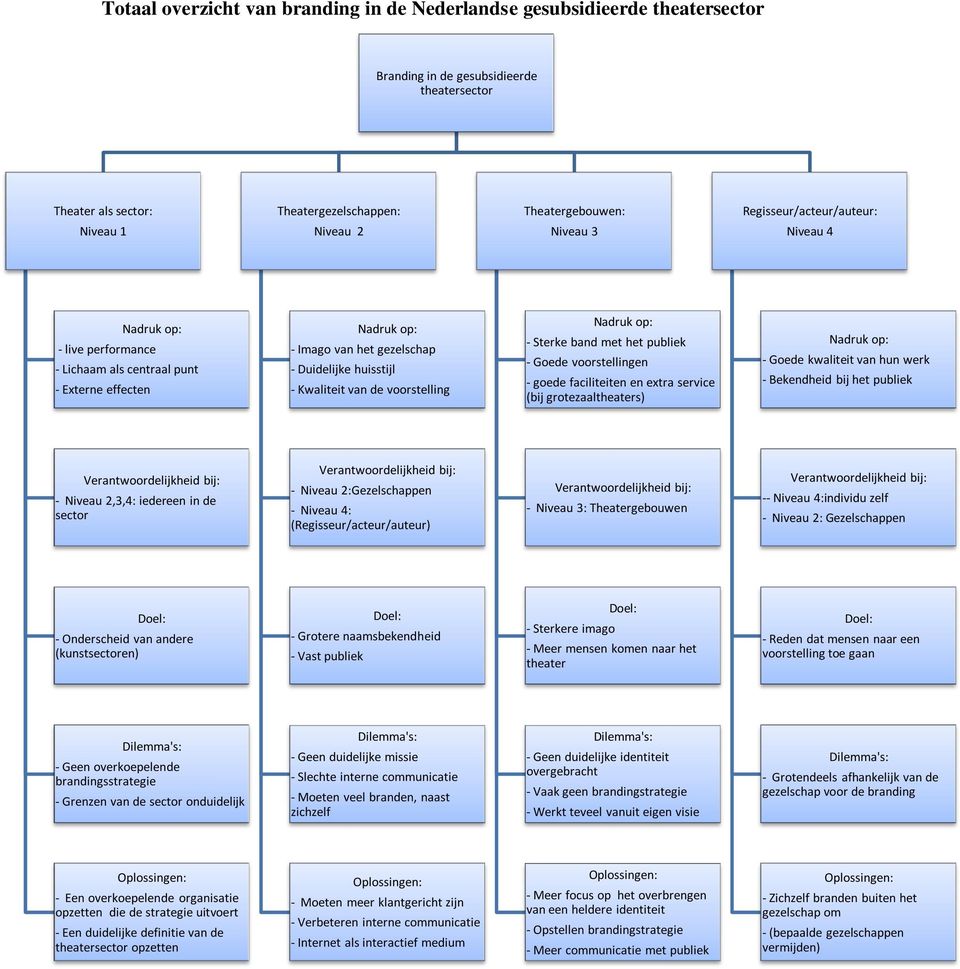 band met het publiek - Goede voorstellingen - goede faciliteiten en extra service (bij grotezaaltheaters) - Goede kwaliteit van hun werk - Bekendheid bij het publiek - Niveau 2,3,4: iedereen in de