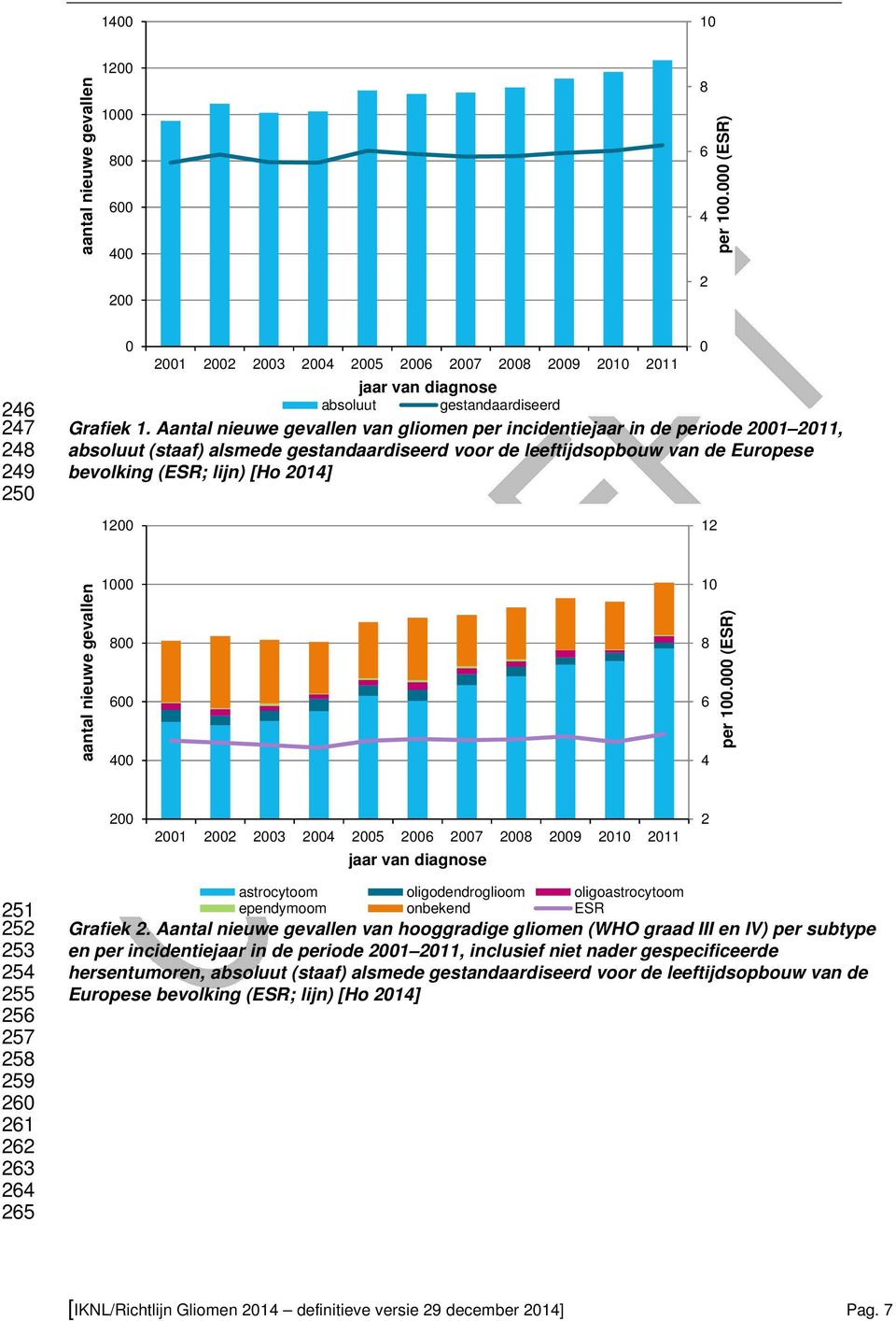 Aantal nieuwe gevallen van gliomen per incidentiejaar in de periode 2001 2011, absoluut (staaf) alsmede gestandaardiseerd voor de leeftijdsopbouw van de Europese bevolking (ESR; lijn) [Ho 2014] 1200