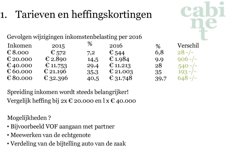 748 Spreiding inkomen wordt steeds belangrijker! Vergelijk heffing bij 2x 20.000 en l x 40.000 % 6,8 9.