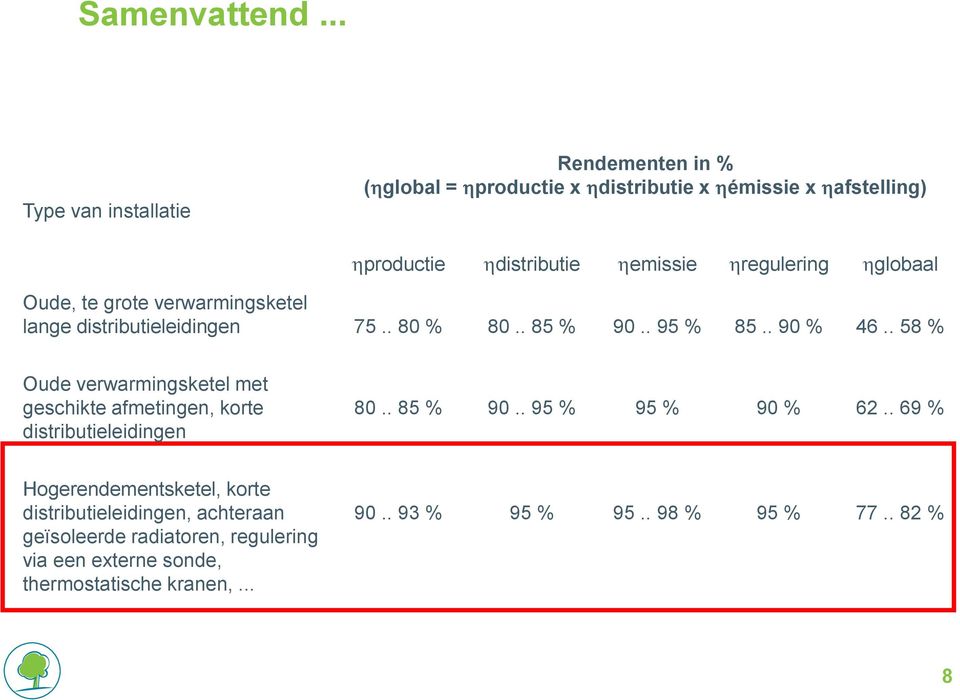 hregulering hglobaal Oude, te grote verwarmingsketel lange distributieleidingen 75.. 80 % 80.. 85 % 90.. 95 % 85.. 90 % 46.