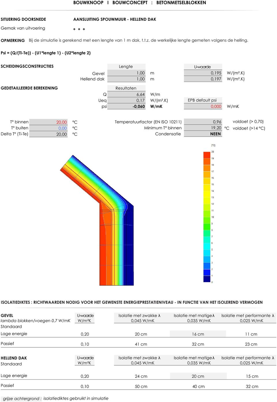 K) Hellend dak 1,00 m 0,197 W/(m².K) Resultaten Q 6,64 W/m Ueq 0,17 W/(m².