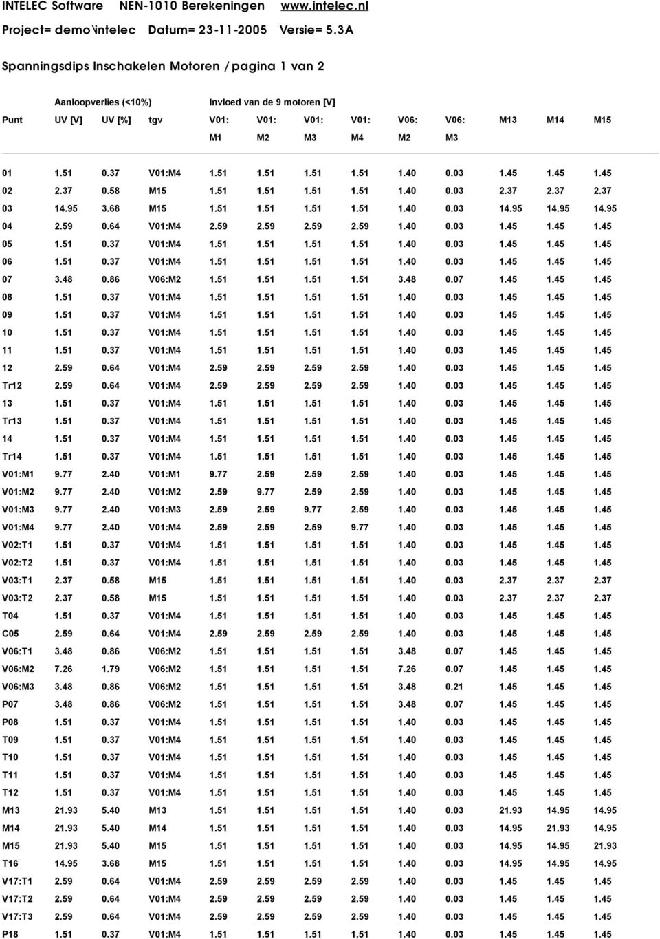 37 V01:M4 1.51 1.51 1.51 1.51 1.40 0.03 1.45 1.45 1.45 02 2.37 0.58 M15 1.51 1.51 1.51 1.51 1.40 0.03 2.37 2.37 2.37 03 14.95 3.68 M15 1.51 1.51 1.51 1.51 1.40 0.03 14.95 14.95 14.95 04 2.59 0.