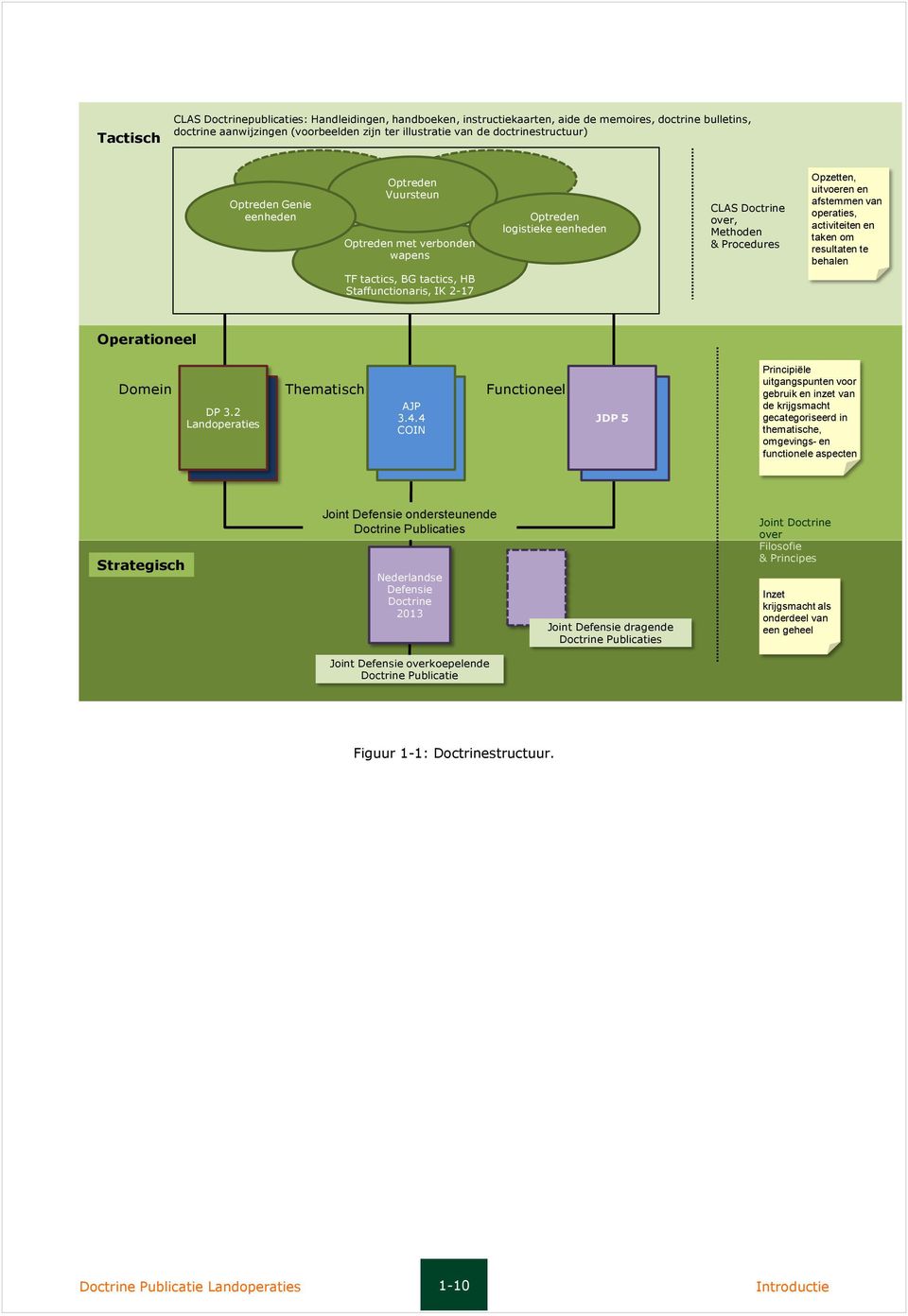 operaties, activiteiten en taken om resultaten te behalen TF tactics, BG tactics, HB Staffunctionaris, IK 2-17 Operationeel Domein DP 3.2 Landoperaties Thematisch AJP 3.4.