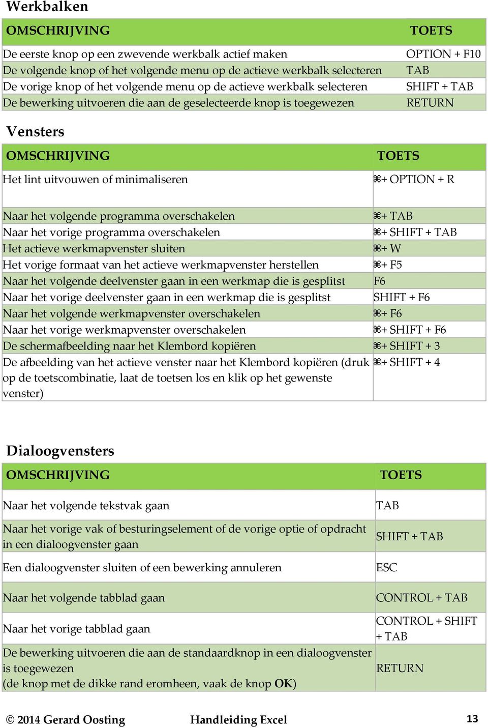 overschakelen + TAB Naar het vorige programma overschakelen + SHIFT + TAB Het actieve werkmapvenster sluiten + W Het vorige formaat van het actieve werkmapvenster herstellen + F5 Naar het volgende