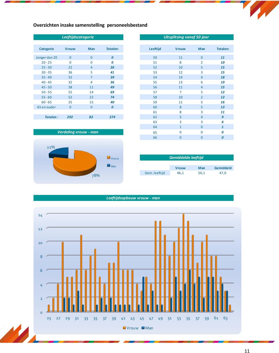 74 58 10 2 12 60-65 25 15 40 59 11 5 16 65 en ouder 0 0 0 60 8 5 13 61 8 3 11 Totalen : 292 82 374 62 5 4 9 63 3 3 6 64 1 0 1 Verdeling vrouw - man 65 0 0 0 66 0 0 0 22% 78% Vrouw Man