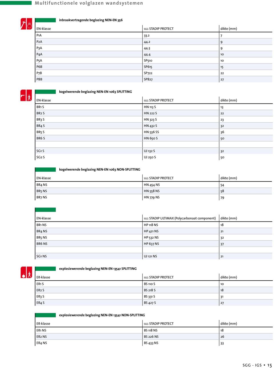 S HN 432 S 32 BR5 S HN 536 SS 36 BR6 S HN 650 S 50 SG1 S UJ 132 S 32 SG2 S UJ 250 S 50 kogelwerende beglazing NEN-EN 1063 NON-SPLITTING EN-klasse SGG STADIP PROTECT dikte (mm) BR4 NS HN 454 NS 54 BR5