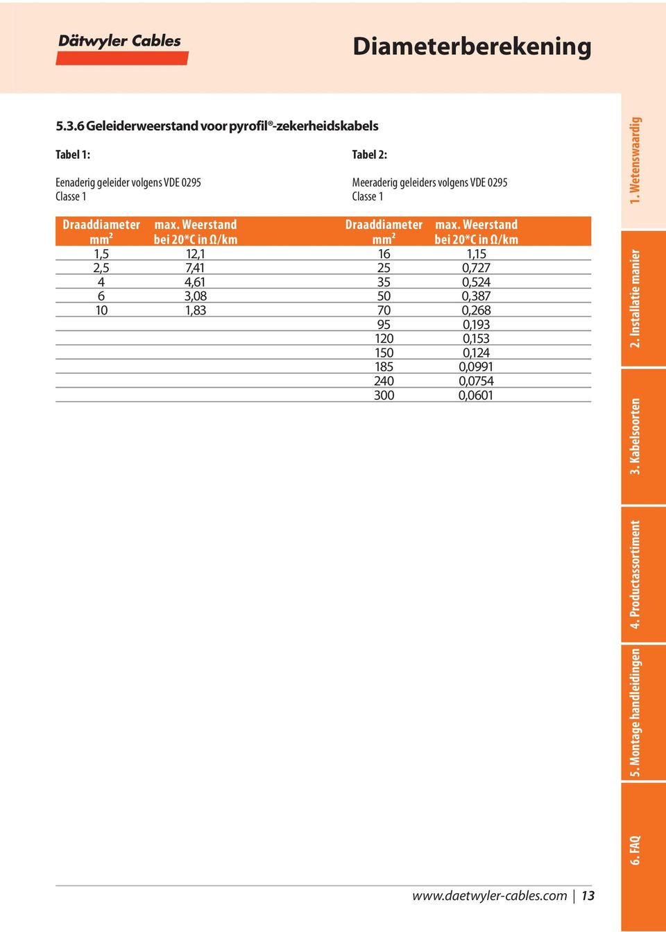 0295 Classe 1 Classe 1 Draaddiameter mm2 max.