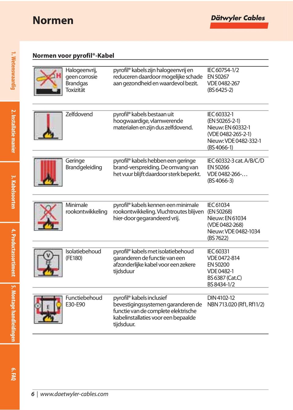 IEC 60754-1/2 EN 50267 VDE 0482-267 (BS 6425-2) 2. Installatie manier Zelfdovend pyrofil kabels bestaan uit hoogwaardige, vlamwerende materialen en zijn dus zelfdovend.